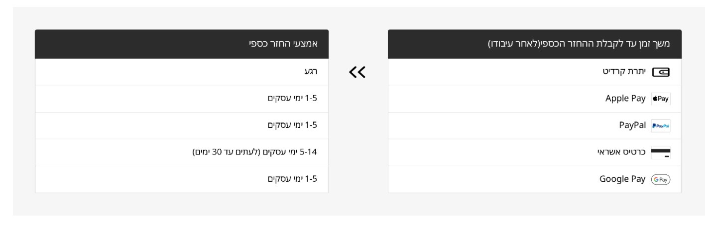 זמן לקבלת החזר כספי בTemu